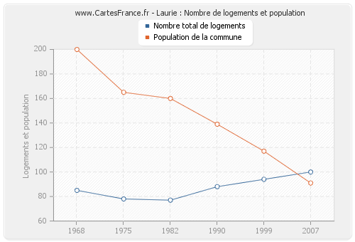 Laurie : Nombre de logements et population