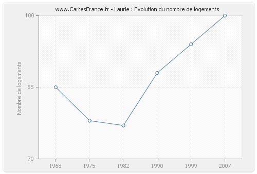 Laurie : Evolution du nombre de logements