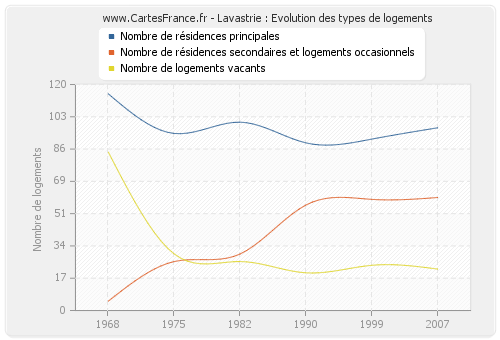 Lavastrie : Evolution des types de logements