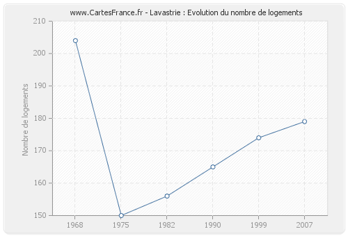 Lavastrie : Evolution du nombre de logements