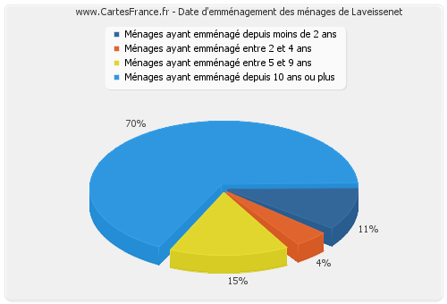 Date d'emménagement des ménages de Laveissenet