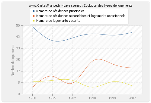 Laveissenet : Evolution des types de logements