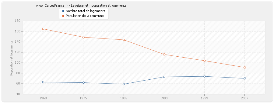 Laveissenet : population et logements