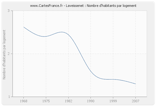 Laveissenet : Nombre d'habitants par logement