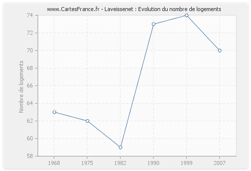 Laveissenet : Evolution du nombre de logements