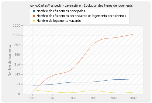 Laveissière : Evolution des types de logements