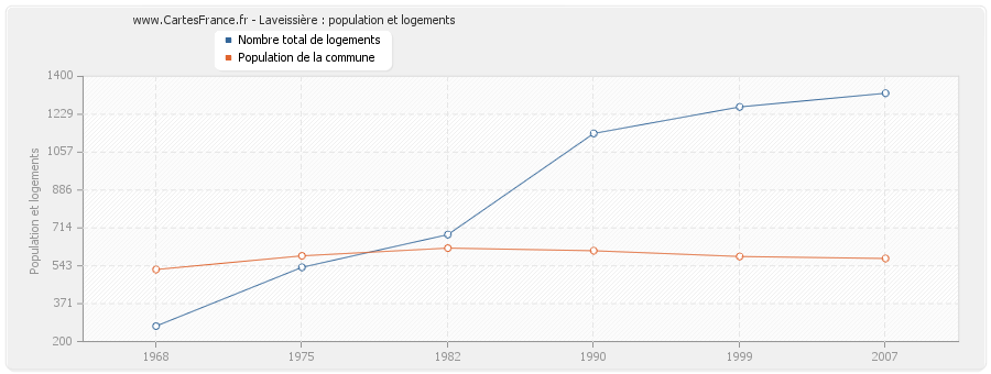 Laveissière : population et logements