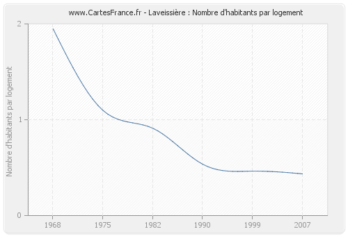 Laveissière : Nombre d'habitants par logement