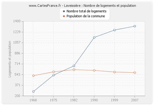 Laveissière : Nombre de logements et population