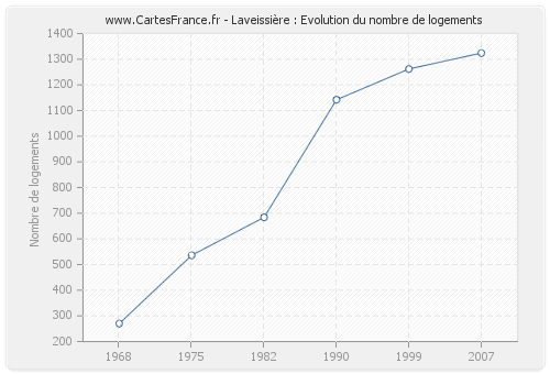 Laveissière : Evolution du nombre de logements