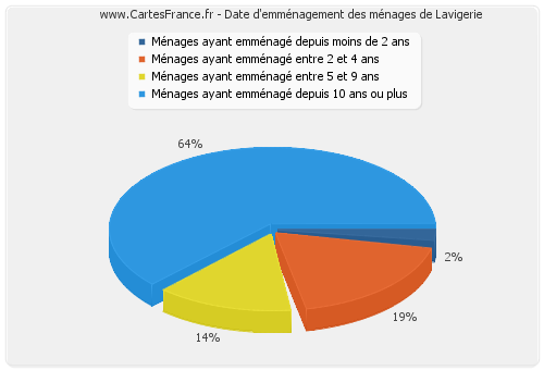 Date d'emménagement des ménages de Lavigerie