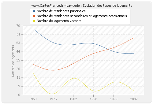 Lavigerie : Evolution des types de logements