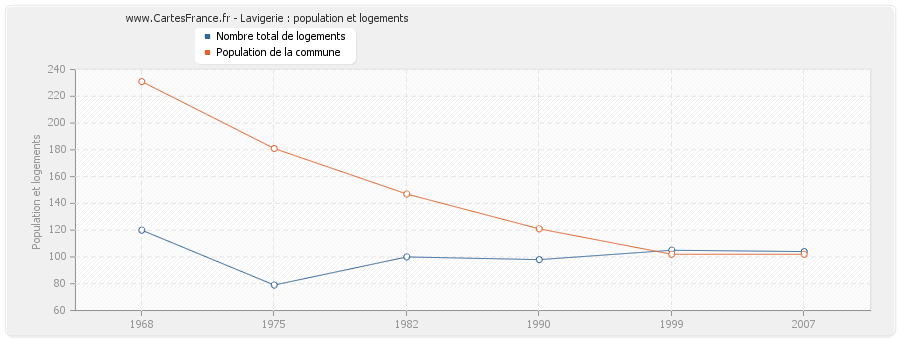 Lavigerie : population et logements