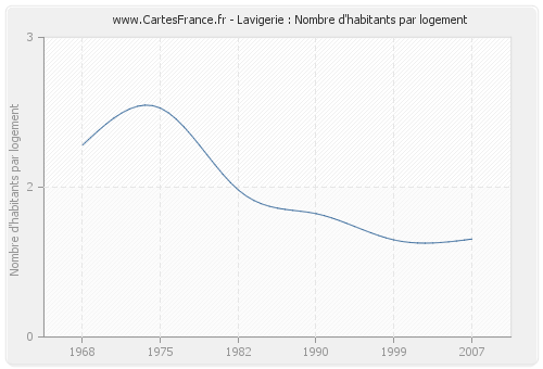 Lavigerie : Nombre d'habitants par logement