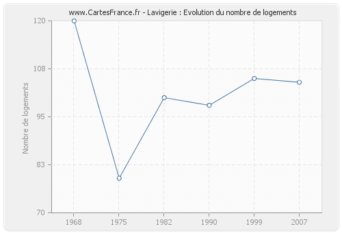 Lavigerie : Evolution du nombre de logements