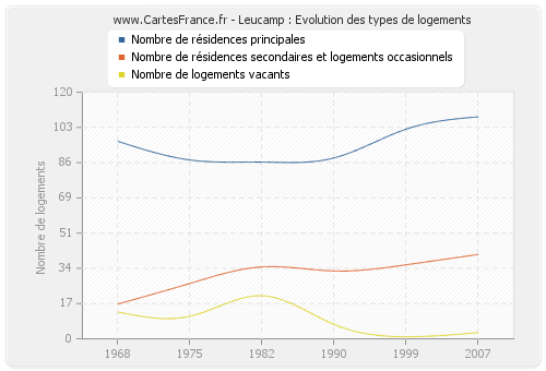 Leucamp : Evolution des types de logements