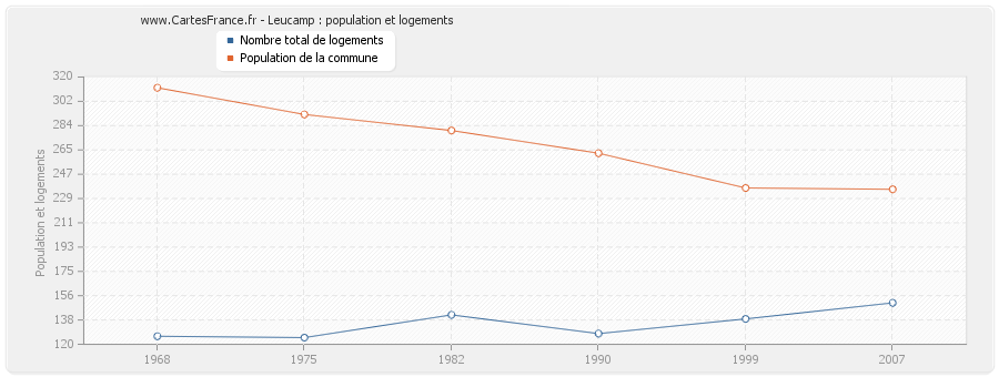 Leucamp : population et logements