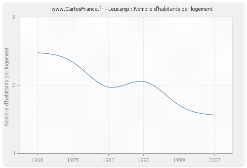 Leucamp : Nombre d'habitants par logement