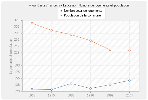 Leucamp : Nombre de logements et population