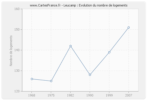 Leucamp : Evolution du nombre de logements