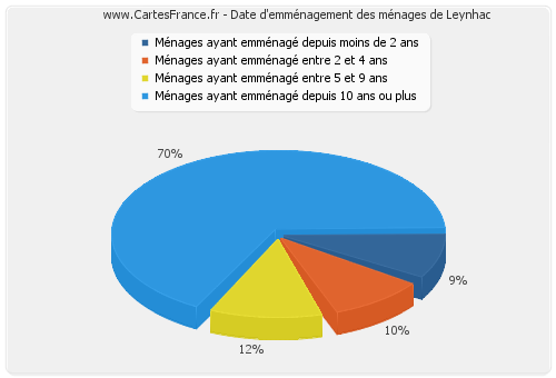 Date d'emménagement des ménages de Leynhac