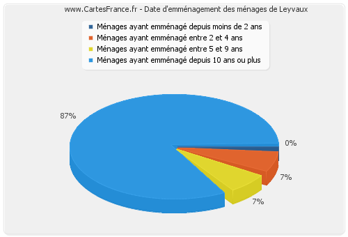 Date d'emménagement des ménages de Leyvaux