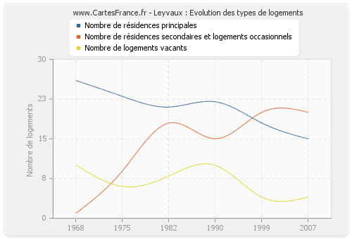 Leyvaux : Evolution des types de logements