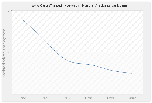 Leyvaux : Nombre d'habitants par logement