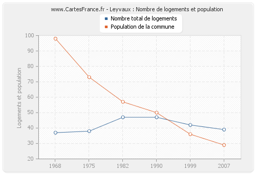 Leyvaux : Nombre de logements et population