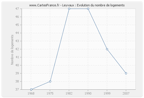 Leyvaux : Evolution du nombre de logements