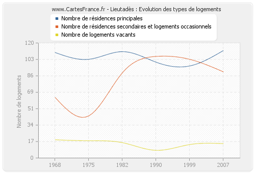 Lieutadès : Evolution des types de logements