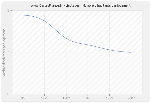 Lieutadès : Nombre d'habitants par logement