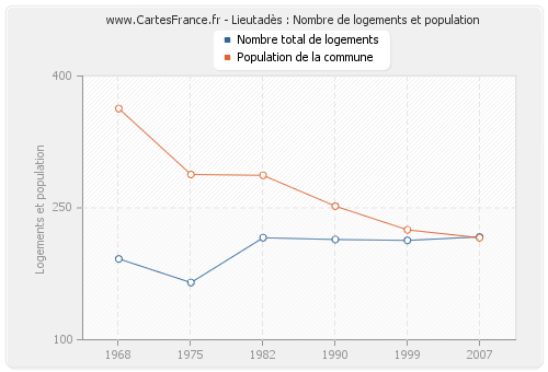 Lieutadès : Nombre de logements et population