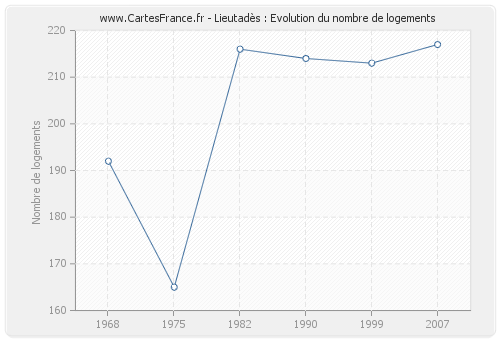 Lieutadès : Evolution du nombre de logements