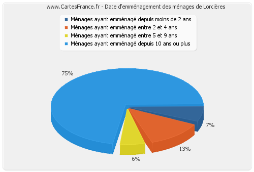 Date d'emménagement des ménages de Lorcières