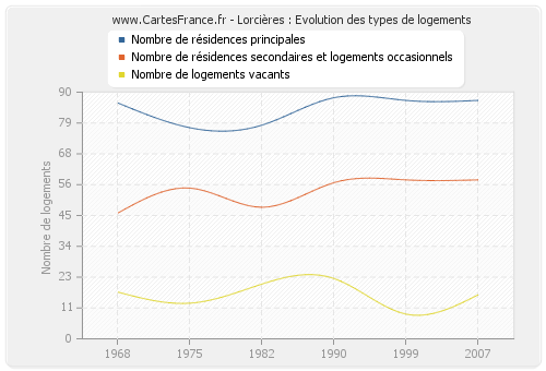 Lorcières : Evolution des types de logements