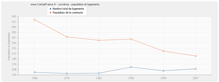 Lorcières : population et logements