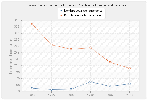 Lorcières : Nombre de logements et population