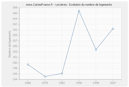 Lorcières : Evolution du nombre de logements