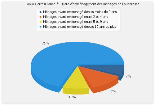 Date d'emménagement des ménages de Loubaresse