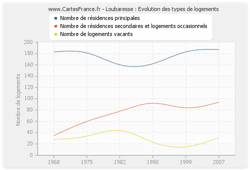 Loubaresse : Evolution des types de logements