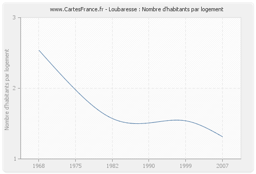 Loubaresse : Nombre d'habitants par logement