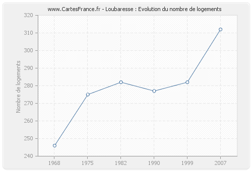 Loubaresse : Evolution du nombre de logements