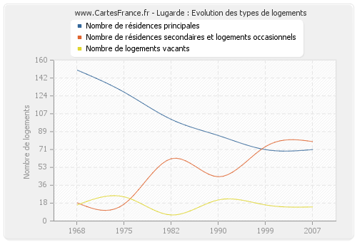 Lugarde : Evolution des types de logements