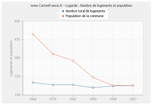 Lugarde : Nombre de logements et population