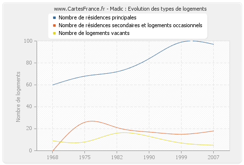 Madic : Evolution des types de logements