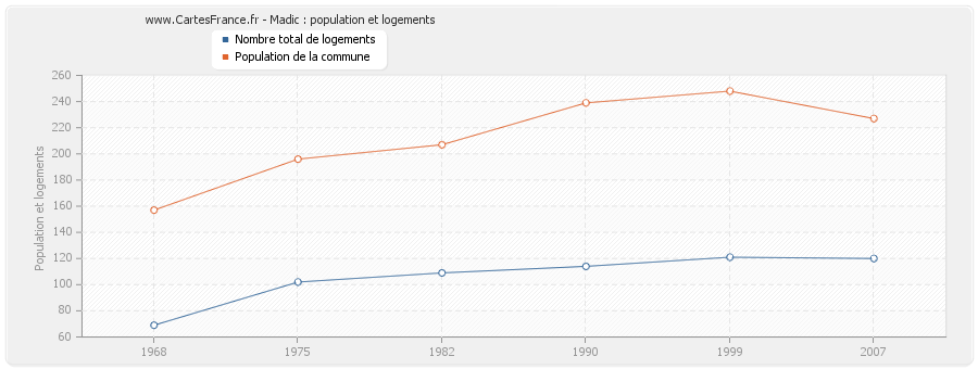 Madic : population et logements