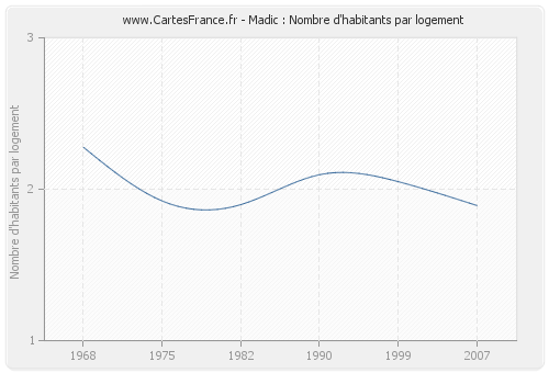 Madic : Nombre d'habitants par logement