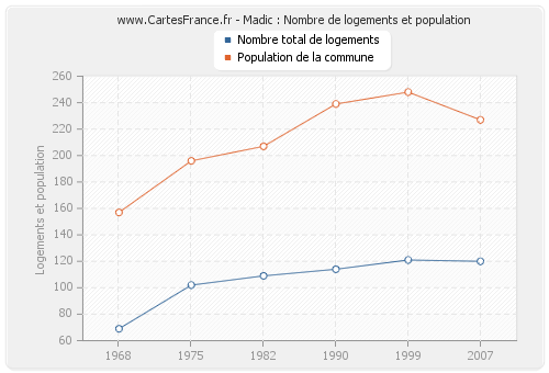 Madic : Nombre de logements et population