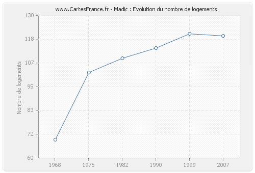 Madic : Evolution du nombre de logements